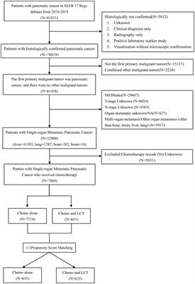 Survival benefit of local consolidative therapy for patients with single-organ metastatic pancreatic cancer: a propensity score-matched cross-sectional study based on 17 registries